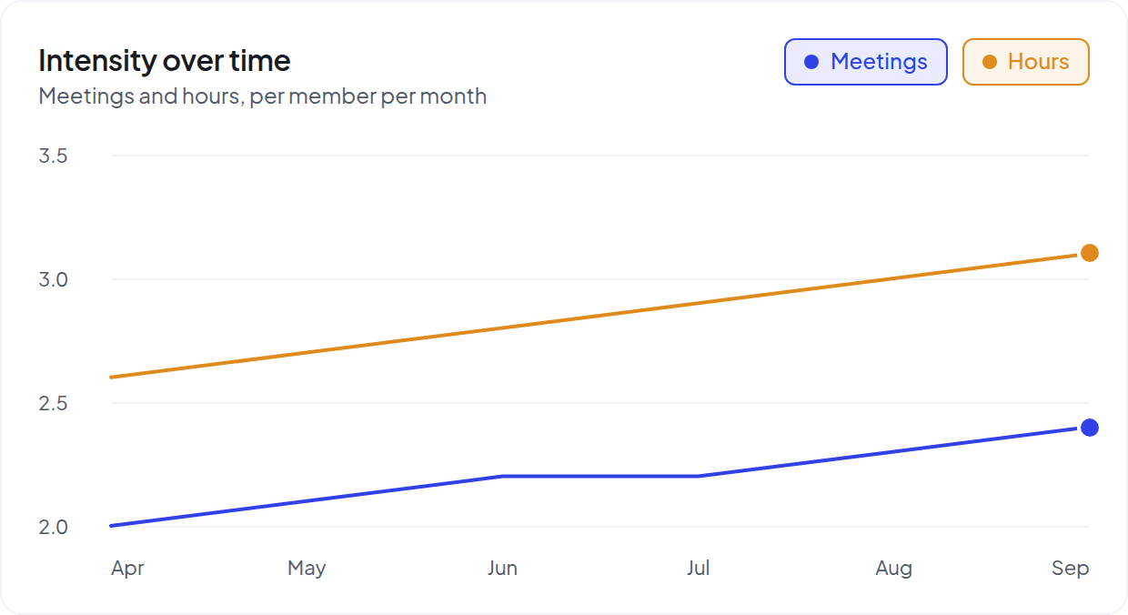 Intensity over time: meetings and contribution hours per member per month, both trending up