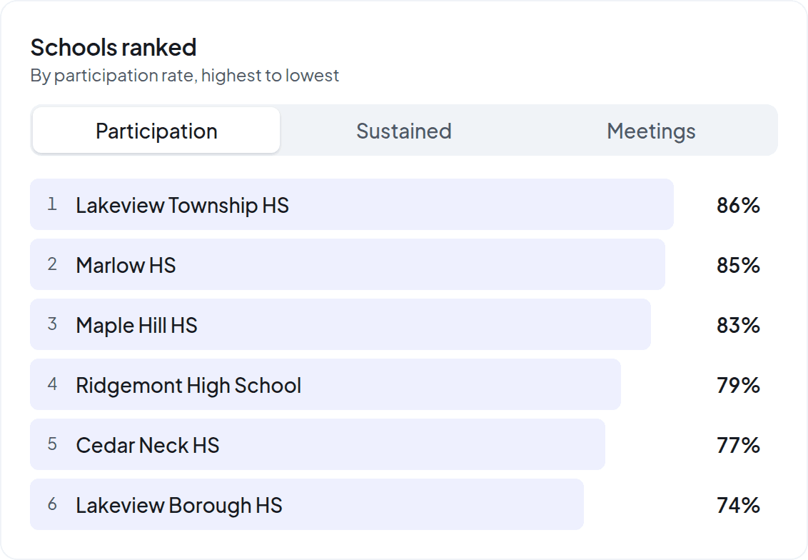 Schools ranked: a toggle for participation, sustained or meetings, and six schools from highest to lowest with each school’s percentage