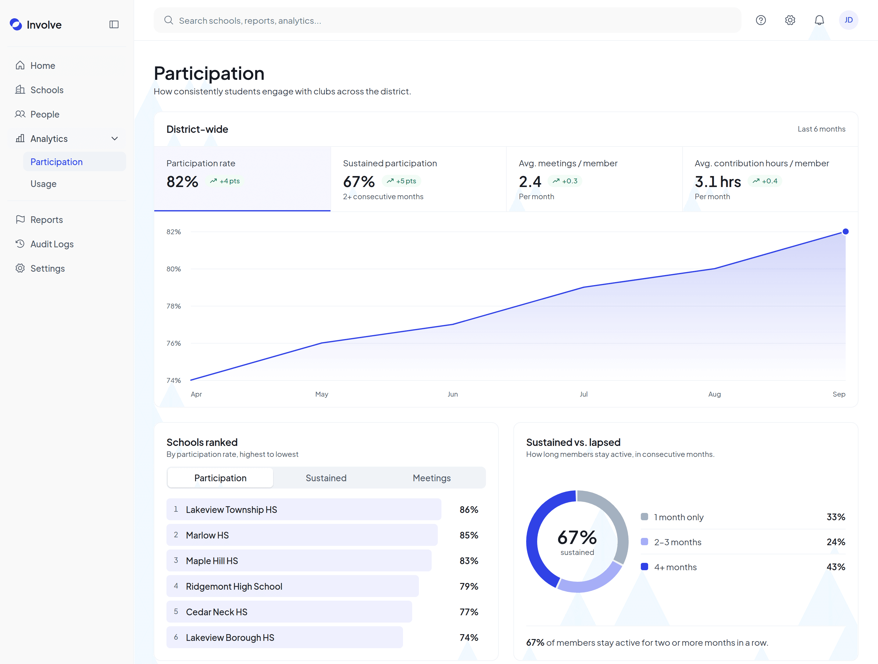 The Participation page of the Involve district dashboard: participation rate, sustained participation, meetings and contribution hours per member, a six-month trend, and schools ranked by participation rate
